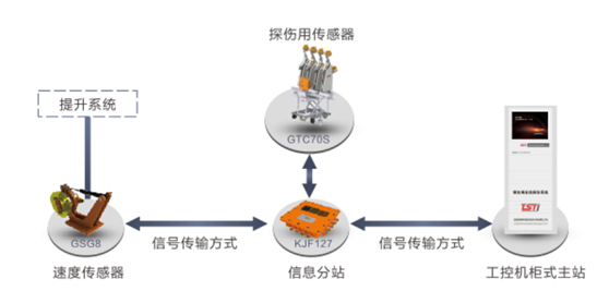 出口型井塔式鋼絲繩自動(dòng)探傷系統(tǒng)拓?fù)鋱D